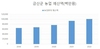 농업예산 전년대비 7.78% 증액