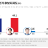 금산군수 선거, 박범인 44.1% - 문정우 42.2%… 오차범위 내 '통계적 동률’맹전