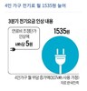 전기료 폭탄 두려워, 에어컨도 못 틀어